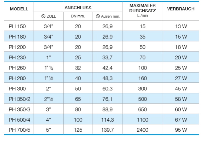 Technical data